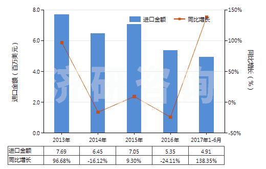2013-2017年6月中國其他天然石墨(HS25049000)進口總額及增速統(tǒng)計
